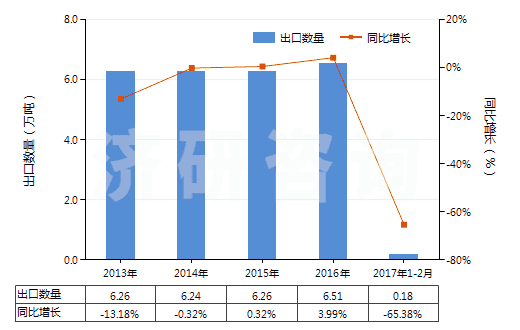 2013-2017年2月中國不論是否煅燒的其他高嶺土類似土(HS25070090)出口量及增速統(tǒng)計